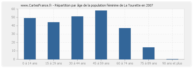 Répartition par âge de la population féminine de La Tourette en 2007